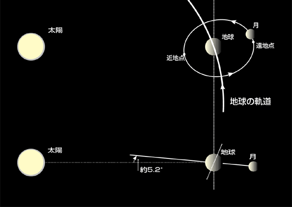 月の公転軌道の傾き図